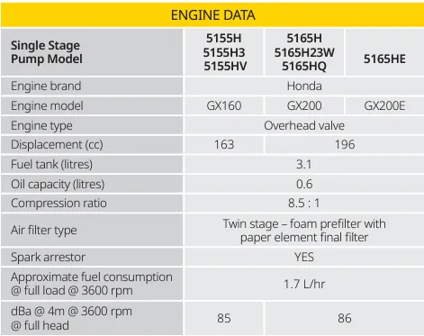 Davey 5165 Series 6.5HP Single Stage Firefighting Pumps with 3.1L Honda GX200 Engine (Max 500LPM/600kPA)