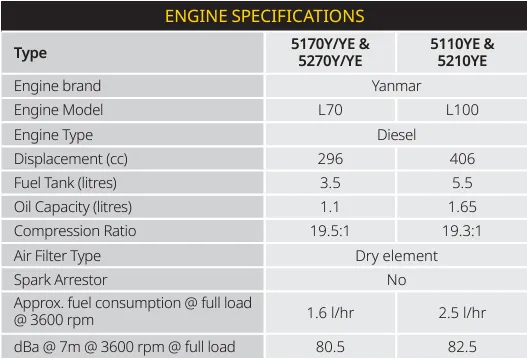 Davey 5270YE 7HP Twin Stage Firefighting Pump with 3.5L Yanmar L70N Electric Start Diesel Engine (Max 380LPM/900kPa)